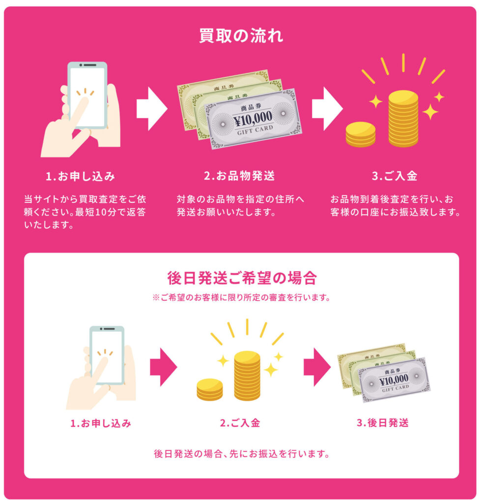 ハッピーチケット買取の流れ